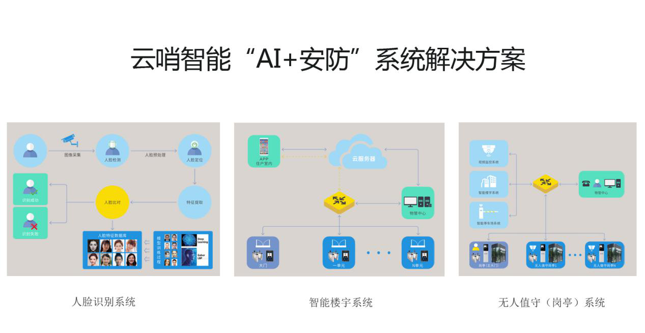 云哨智能推出多种“AI+安防”产品，加速物联网技术发展